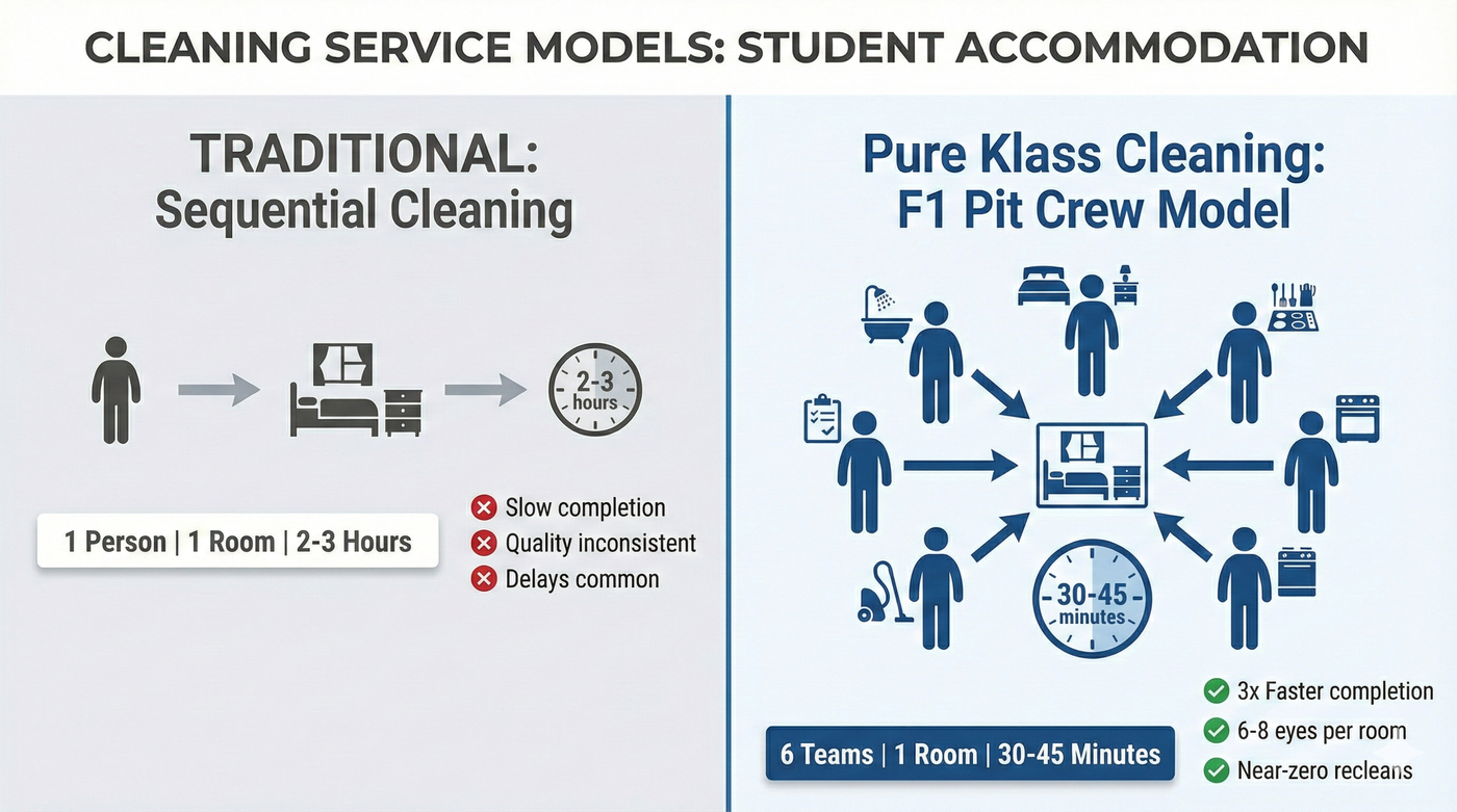Diagram showing the Pure Klass Cleaning F1 Pit Crew methodology with six sequential cleaning roles